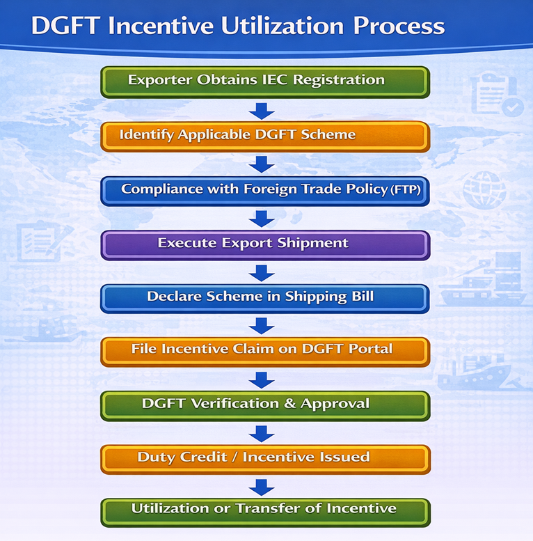DGFT Incentive Utilization Process
