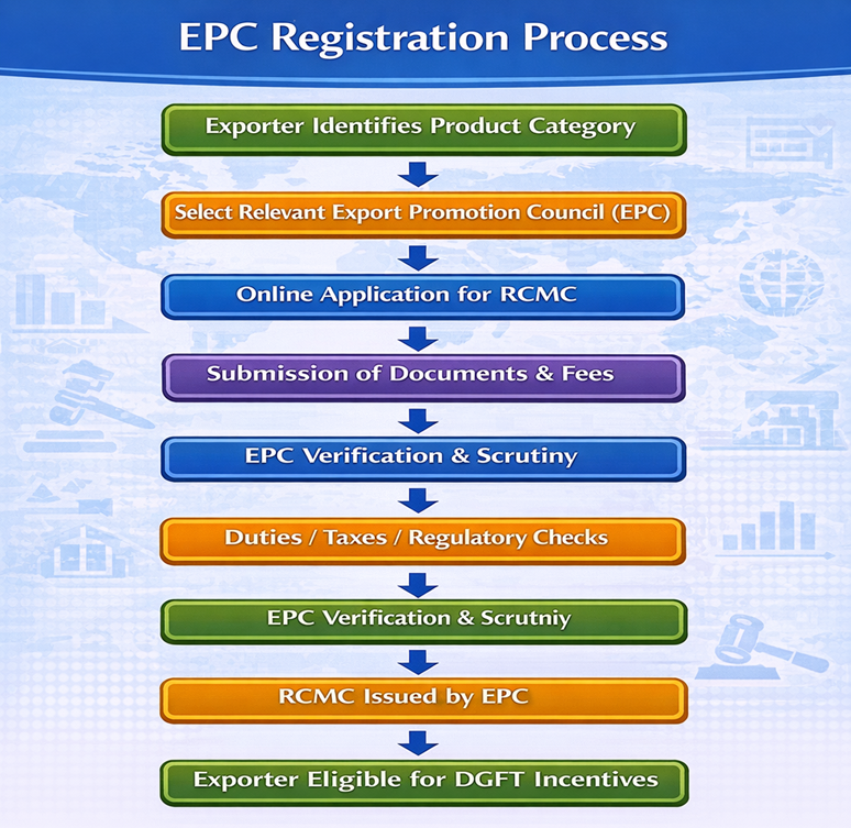 EPC Registration Process