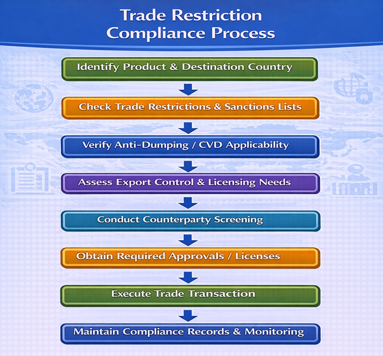Trade Restriction Compliance Process