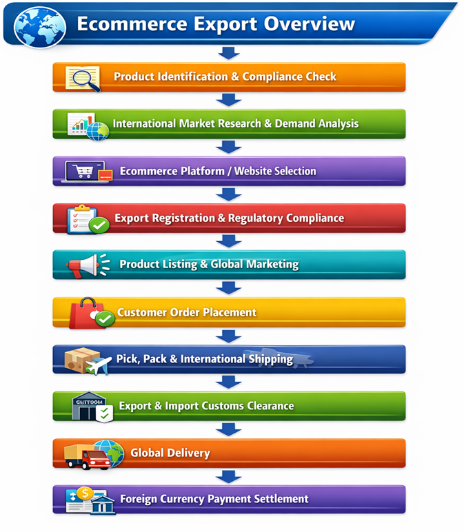 Ecommerce export process flowchart