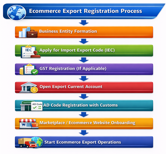 Ecommerce export registration process flowchart