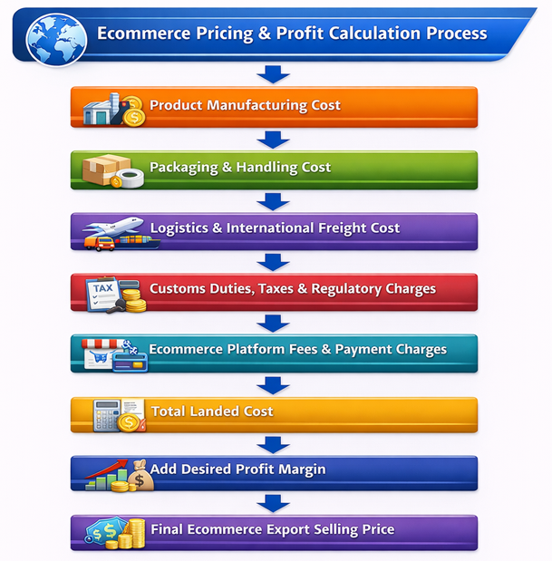 Ecommerce pricing and profit calculation flowchart