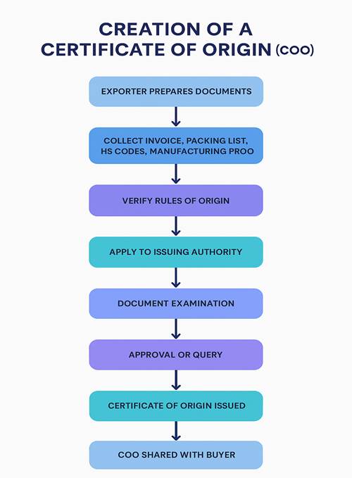 Flowchart of Certificate of Origin