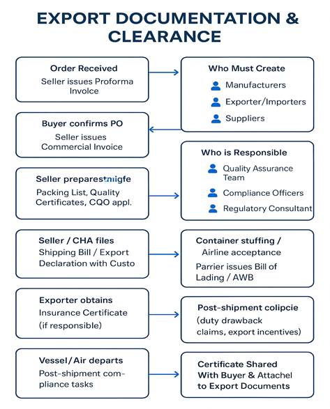 Export Documentation and Clearance