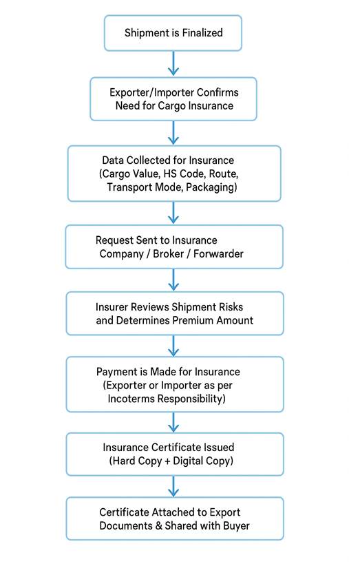 Insurance Certificate Creation Process