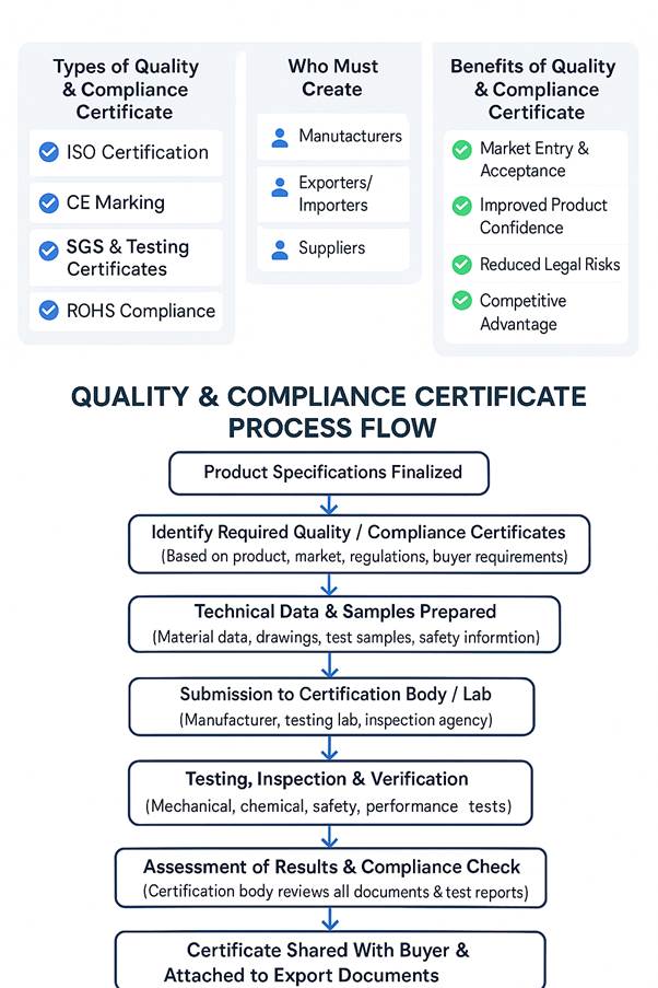 Quality & Compliance flowchart