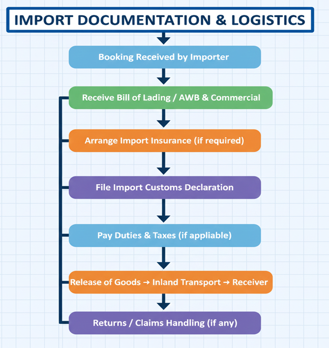 Quick export documentation flowchart