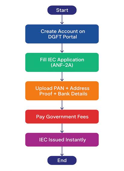 IEC Registration Flowchart
