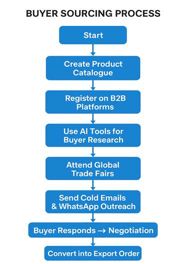 Buyer Sourcing Flowchart