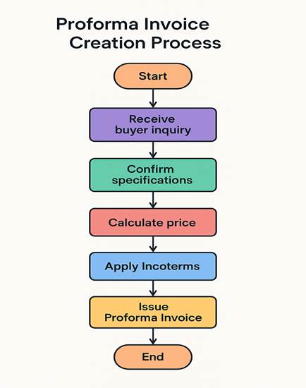 Proforma Invoice & Quotation Flowchart