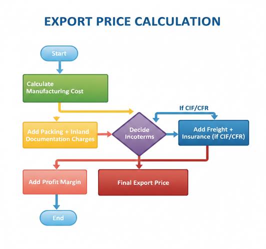 Export Price Calculation Flowchart