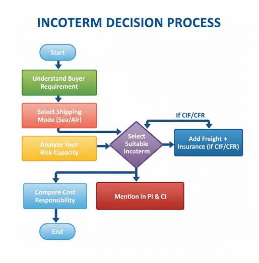 Incoterms Decision Process