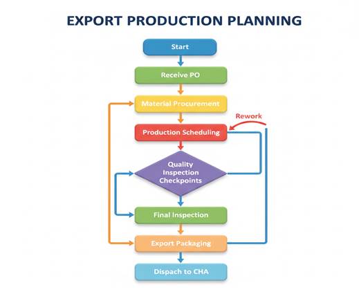 Production Flowchart