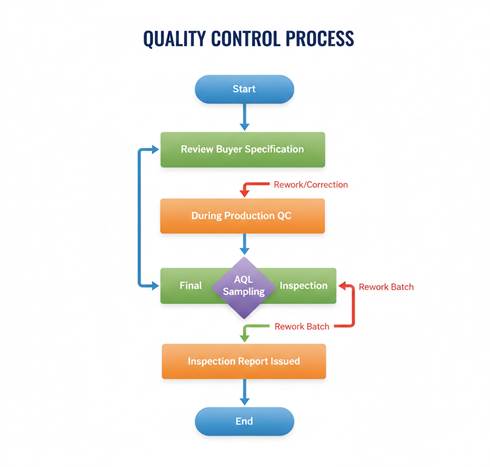 Quality Control Process Flowchart