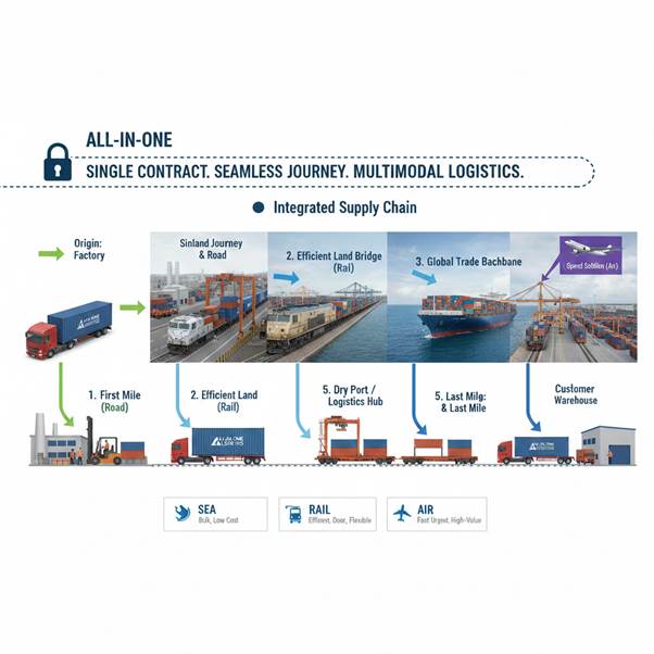 Multimodal Transport