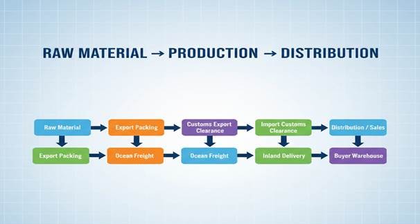 Export–Import supply chain flow showing supplier, manufacturer, logistics, customs, and buyer