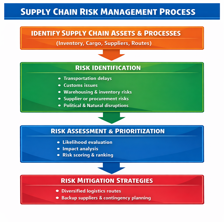 Supply Chain Risk Management Process
