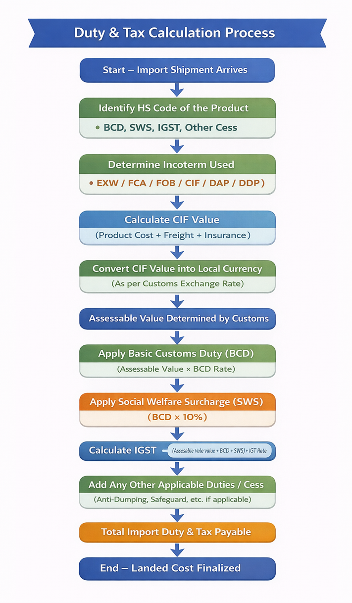 Duty & Tax Calculation Process (Import Trade)