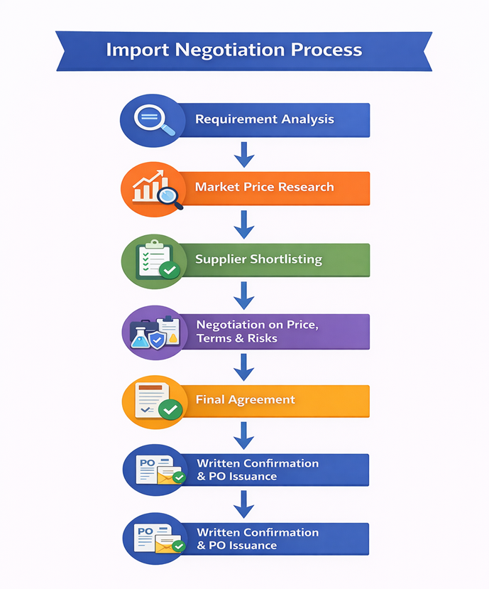 Import negotiation flowchart