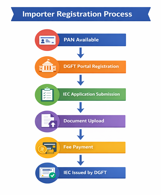 Importer Registration Flowchart