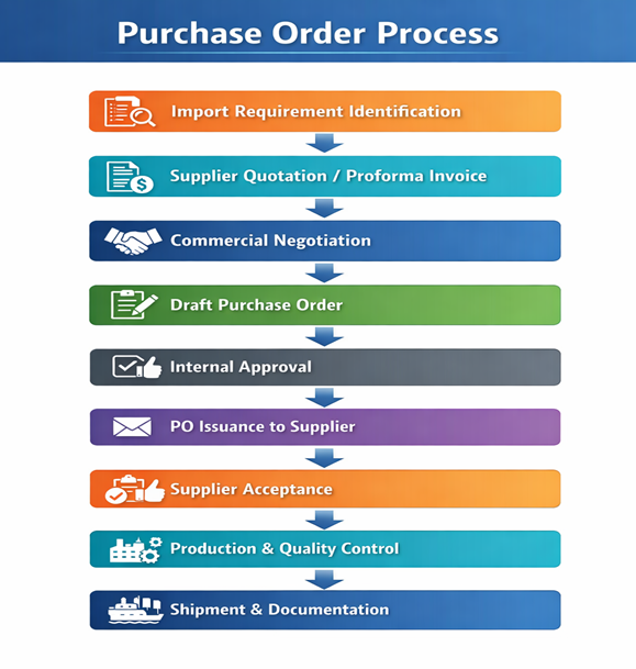 Purchase Order Flowchart