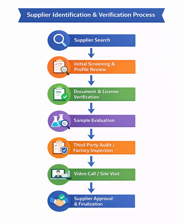 Supplier identification flowchart
