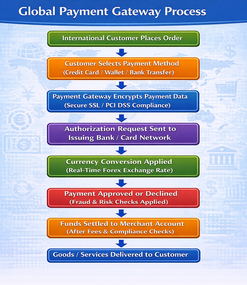 Flowchart – Global Payment Gateway Process