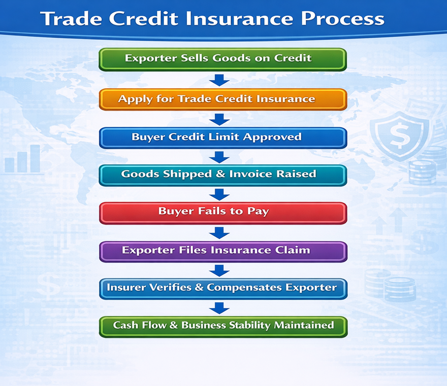 Flowchart – Trade Credit Insurance Process