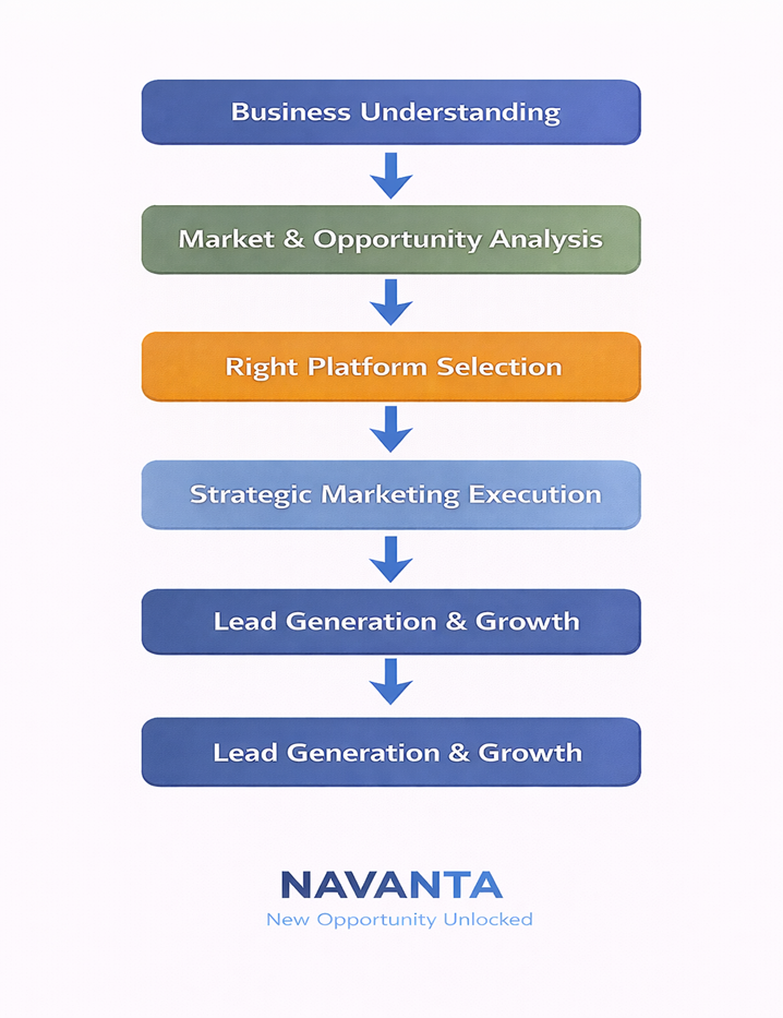 Navanta marketing framework