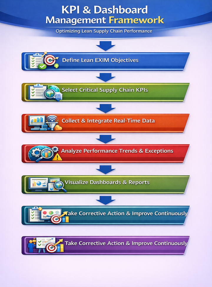 KPI & Dashboard Management Framework