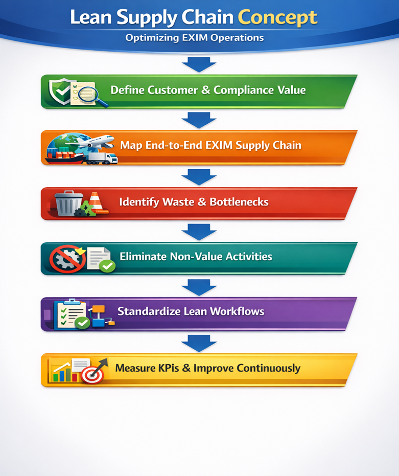 Flowchart – Lean Supply Chain Concept